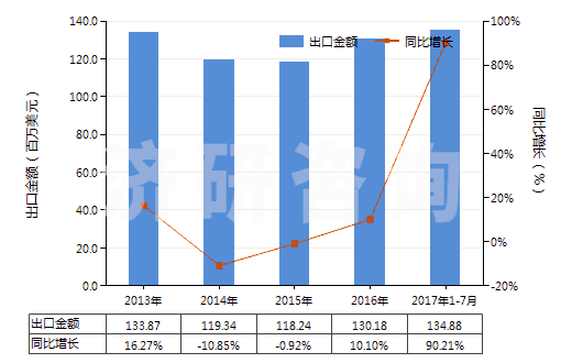 2013-2017年7月中國二苯基甲烷二異氰酸酯(純MDI)(HS29291030)出口總額及增速統(tǒng)計